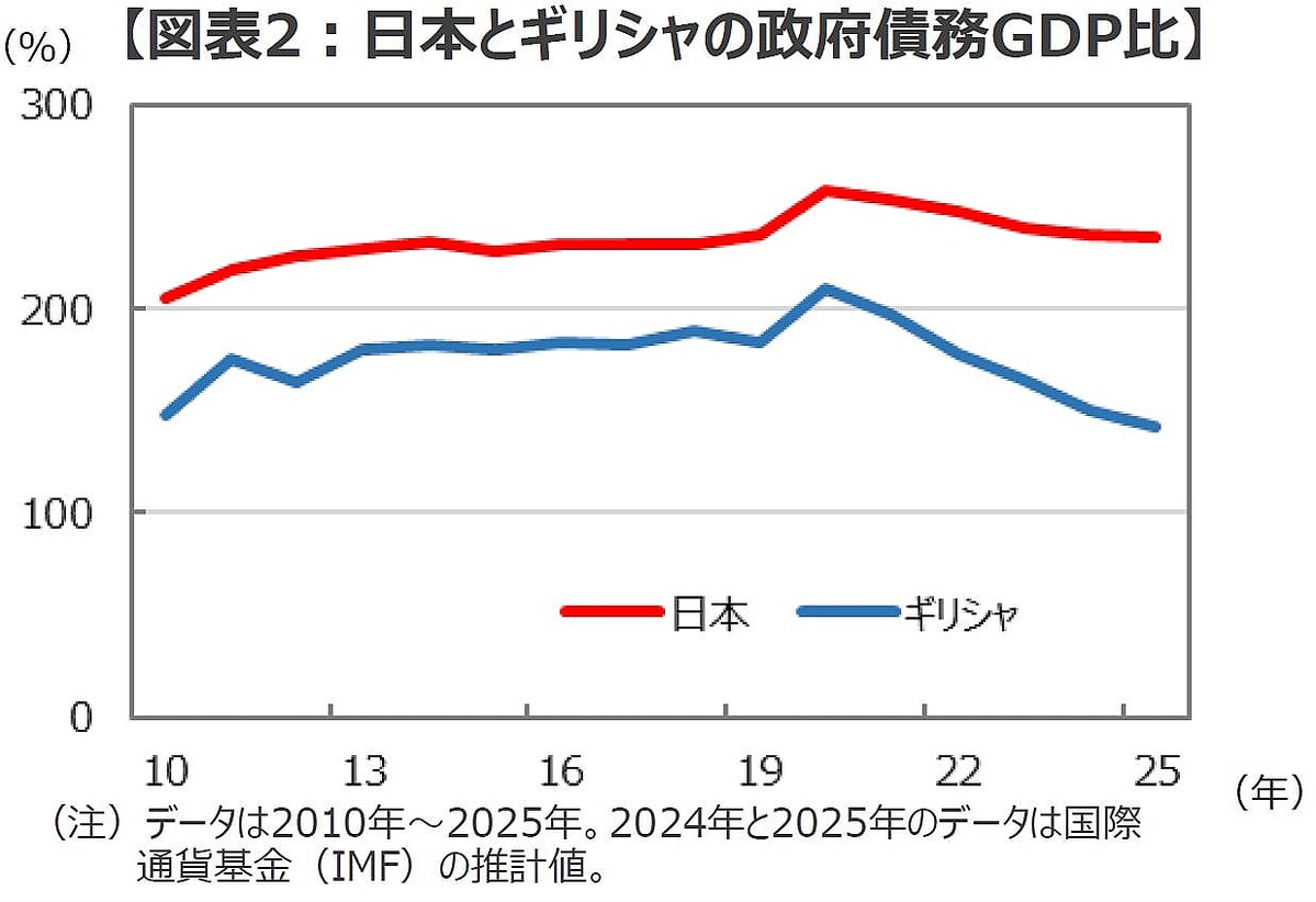 日本の財政は「ギリシャよりもよろしくない」のか 円金利上昇の実像と今後の展開【解説：三井住友DSアセットマネジメント・チーフグローバルストラテジスト】  - ライブドアニュース