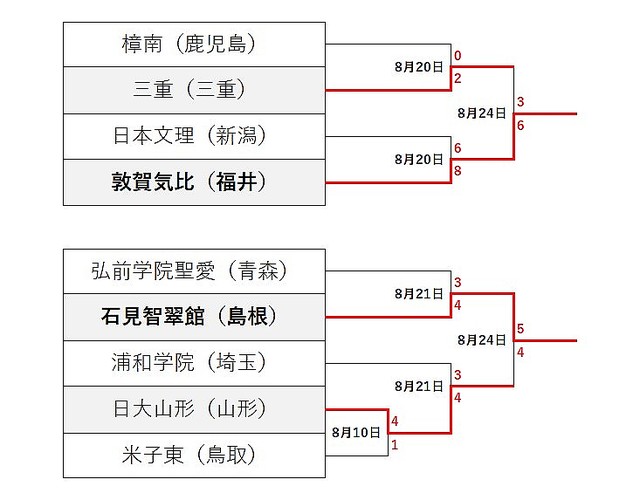 トーナメント表 第103回全国高校野球選手権大会 試合日程スケジュール 試合結果 対戦組み合わせ一覧 夏の甲子園21 Livedoor ニュース