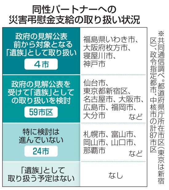同性パートナーへ災害弔慰金は？　24市、支給すべきか未検討