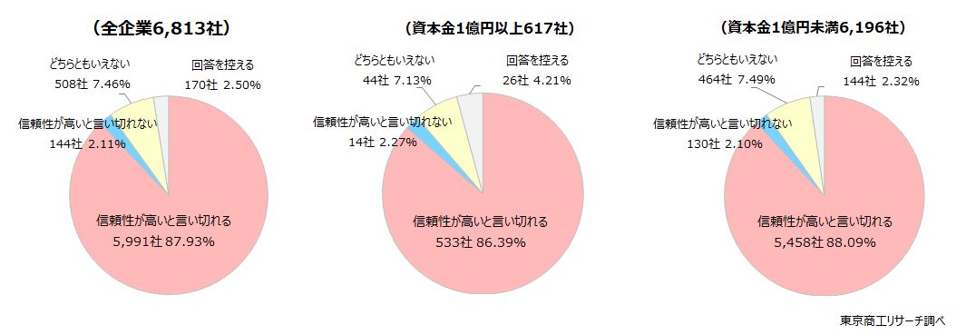 Q1.貴社の決算処理は信頼性が高いと言い切ることはできますか？