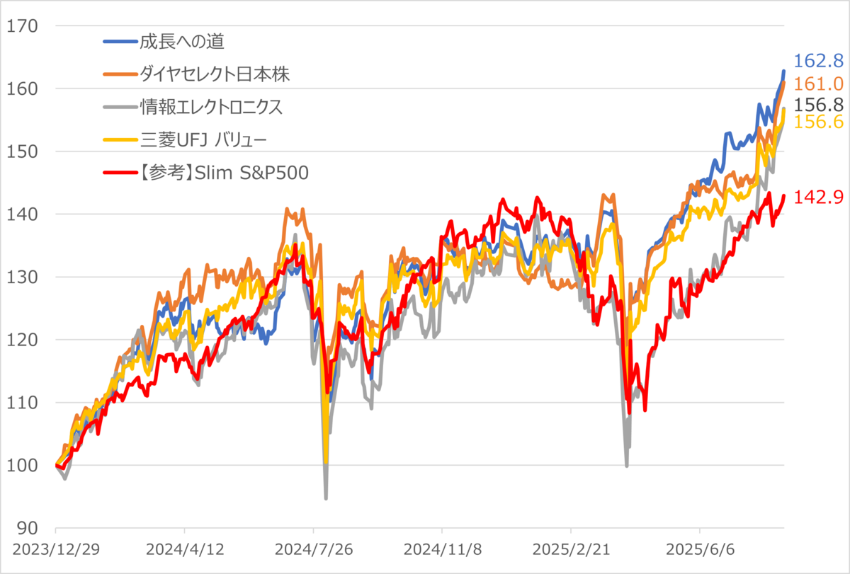 NISAで買える！ オルカン・S&P500を上回った国内株式ファンドは？ - ライブドアニュース
