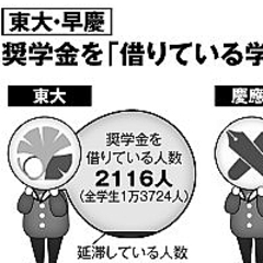 早稲田大学と慶応義塾大学の奨学金めぐる格差 延滞人数は早大が3倍 ライブドアニュース