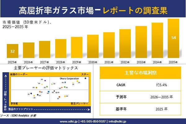 高屈折率ガラス 市場調査レポート - 世界市場規模、シェア、傾向の見通し、2026-2035年