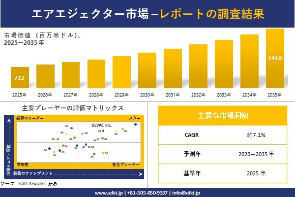 Air Ejector Market (¥¨¥¢¥¨¥¸¥§¥¯¥¿ー»Ô¾ì)Ä´ºº¥ì¥Ýー¥È - À¤³¦»Ô¾ìµ¬ÌÏ¡¢¥·¥§¥¢¡¢·¹¸þ¤Î³µÍס¢2026―2035ǯ