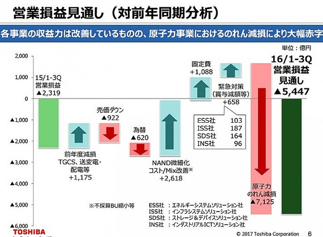 ネット上には未だ求人募集が掲載 東芝 の経営危機に注目が集まる ライブドアニュース