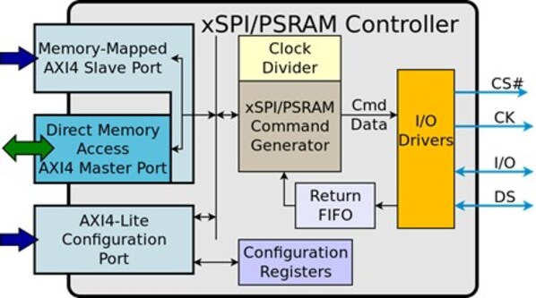 Arasan Chip Systems、業界初のSureboot(TM)Total 16-bit xSPI + PSRAM IPソリューションを発表