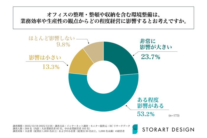「業績が伸びる会社」の共通点はオフィス環境にある？実態調査を実施