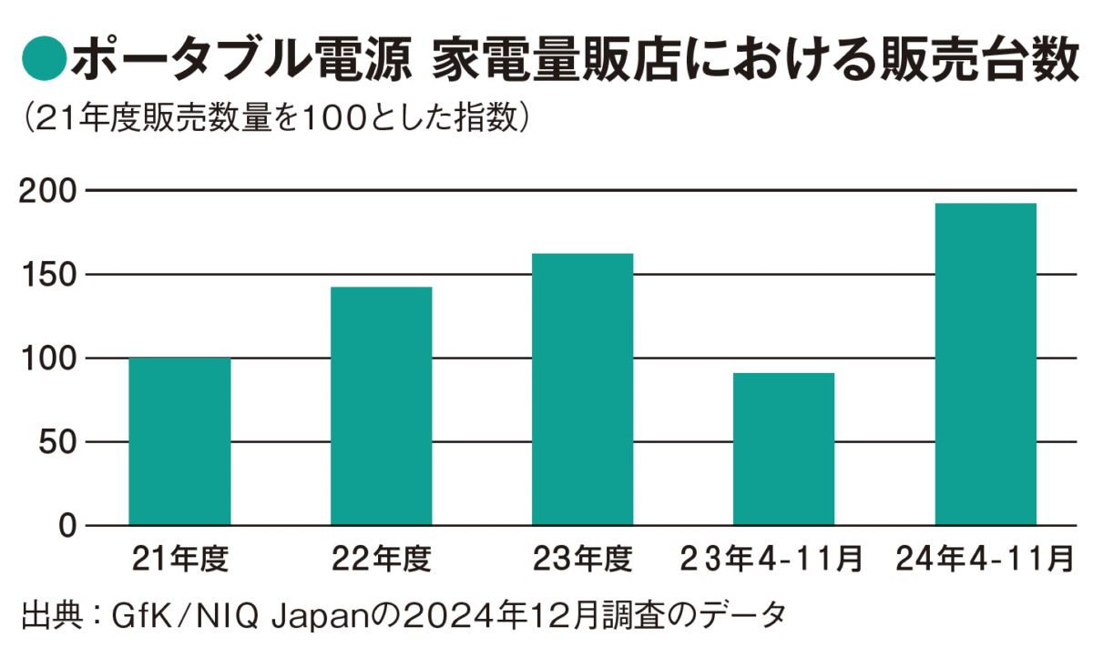 ポータブル電源は走りながら車内で充電する。短時間でフル充電もできる「走行充電器」の魅力を解説