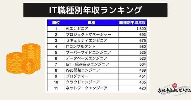 7DAYS 情報販売システム開発プログラム + 10000000円 安定年収獲得 現役エンジニア99人が明かす「一番稼げる」プログラミング言語は