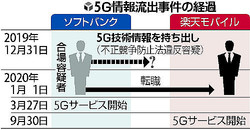 退社日に ５ｇ 情報持ち出し ソフトバンク元社員を逮捕 楽天モバイルを提訴へ ライブドアニュース