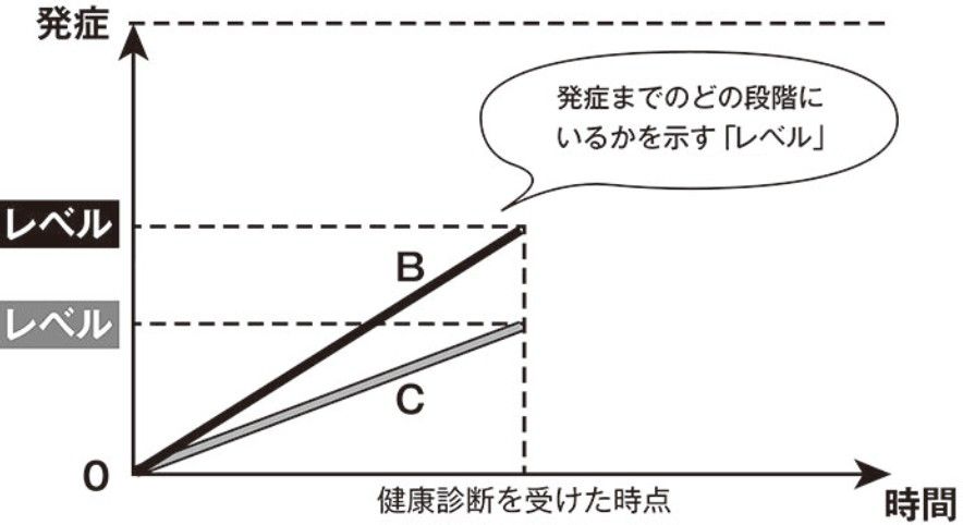 《健康診断の結果はここを見よ！》「コレステロール」は数値が悪くても簡単に改善できるが、「クレアチニン」は元に戻らない…その違いとは!?