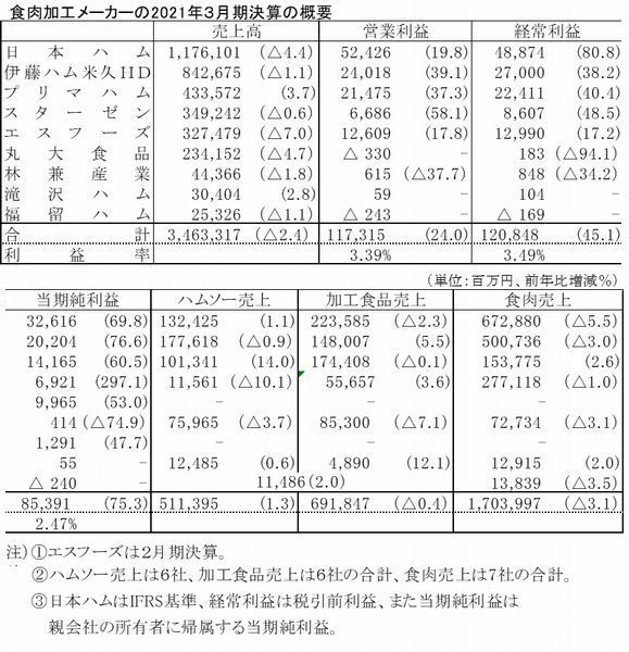 食品加工メーカーの2021年3月期決算の概要