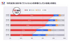 日本の10代女性の間では 韓国の制服 が流行 K Popアイドルの影響か ライブドアニュース