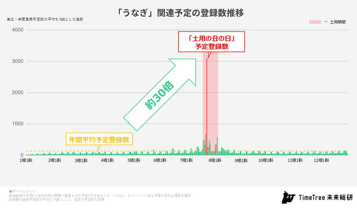 土用の丑の日】「うなぎ」の予定を入れている人が多い都道府県ランキング、1位は? - 有名産地は意外と少ない結果に - ライブドアニュース