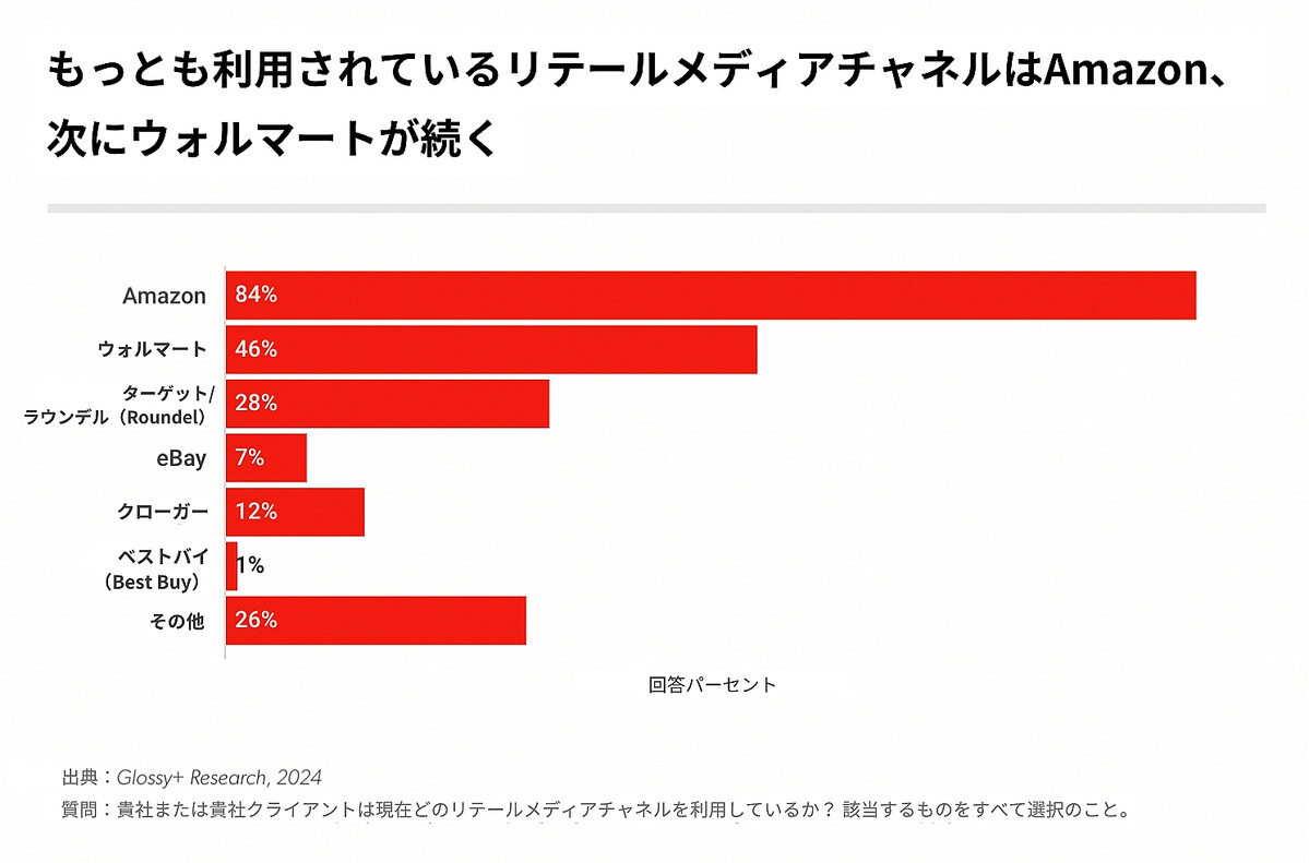 激化する リテールメディア 競争。独走するAmazonに迫りつつあるウォルマートとターゲット - ライブドアニュース