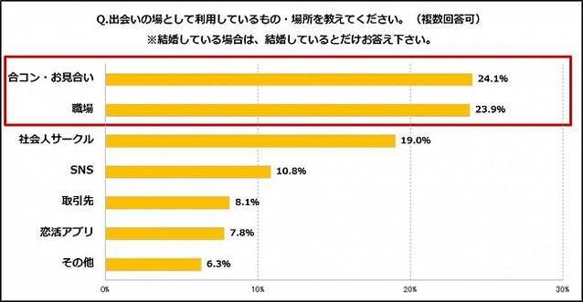 イマドキolが出会いの場として利用する場所を調査 合コンが1位に Peachy ライブドアニュース