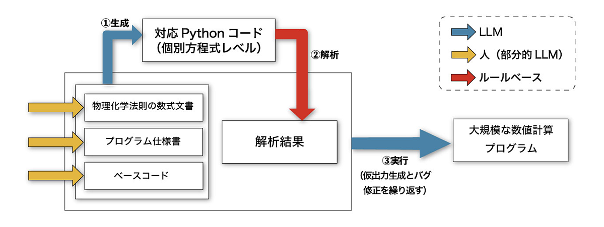 NGKとLaboro.AI、生成AIによる大規模シミュレーションソフトウェア開発に成功