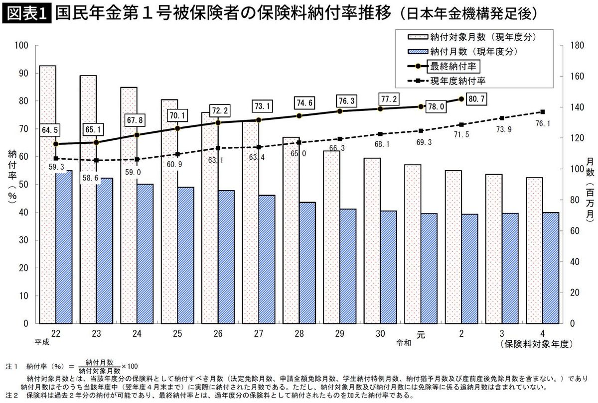 納付率4割台の国民年金は