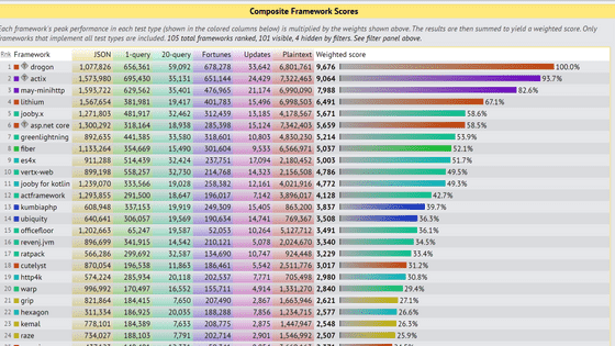 �ɤΥ����֥ե졼���������ֹ�®��ư���Τ������ܤ�ʬ�����Web Framework Benchmarks�ץ�ӥ塼