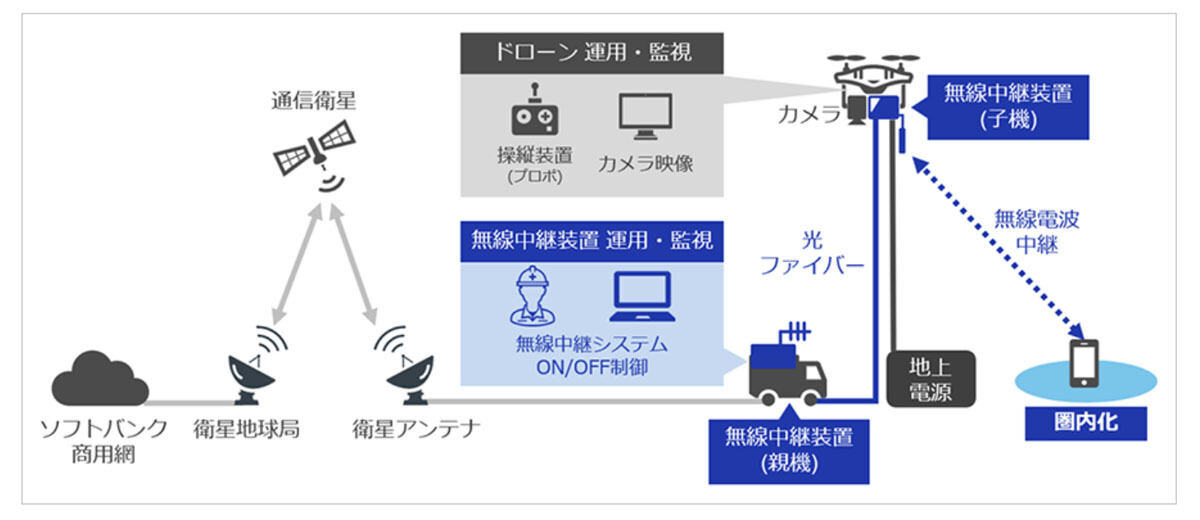 ソフトバンクが改良型ドローン基地局を全国10拠点に配備、災害時の通信確保体制を強化