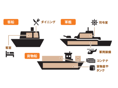 形を見れば中身がわかる！「船のシルエット」に隠された機能美【眠れなくなるほど面白い 図解 船の話】