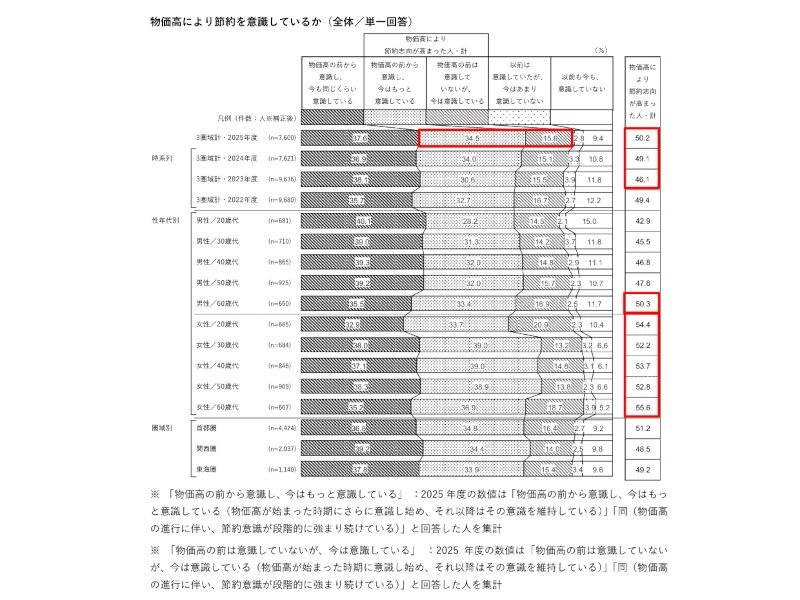 ホットペッパーグルメ外食総研、物価高で高まる節約志向の実態と外食での節約行動についての調査、節約志向が高まった人は50.2％
