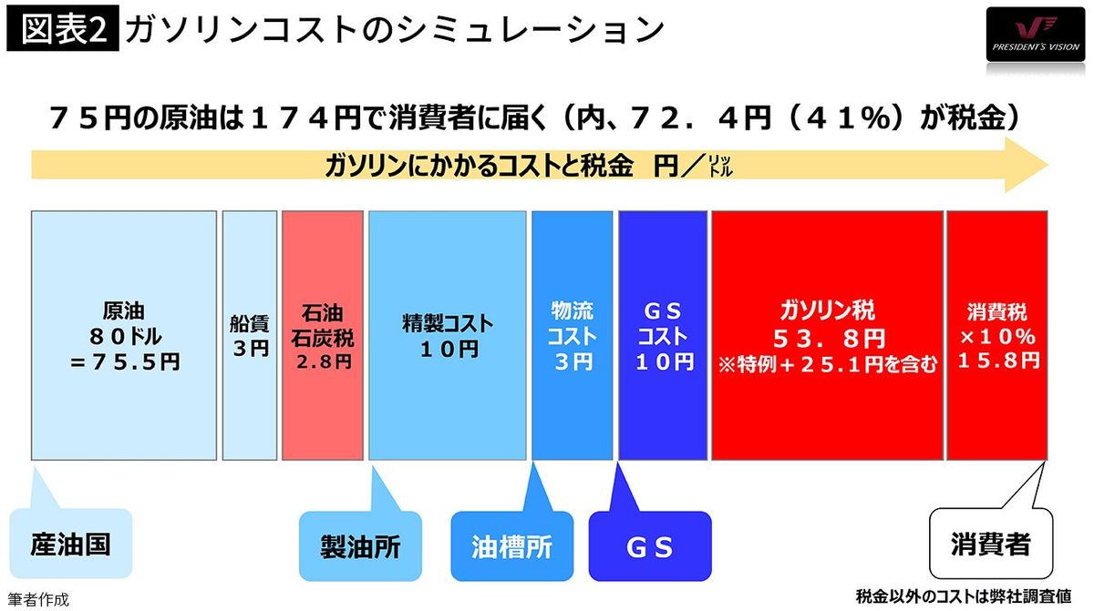 ガソリンが高いのは｢税金の塊｣だから…高騰対策で｢トリガー条項｣より優先順位が高い