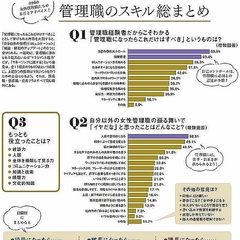 役職別に見る女性管理職の必須スキル マネジメントより自己コントロール ライブドアニュース