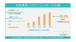  ��ư���ѥȥ饯������ー��ー�Ծ��ǯʿ����ĹΨ��CAGR��23.2%����Ĺ����2035ǯ�ޤǤ�342���ƥɥ��ã���븫���ߤǤ��� 