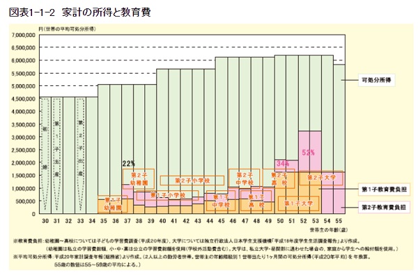 非課税世帯だけ？政府の「大学・幼児教育無償化」案がネット上で物議に ライブドアニュース