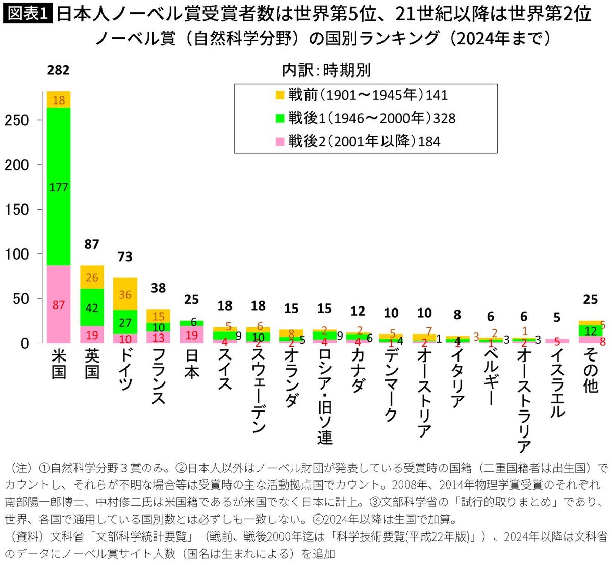 自民党総裁候補&歴代総理大臣の学歴と全然違う…日本人ノーベル受賞者の｢出身高校・大学｣の意外な共通点 - ライブドアニュース