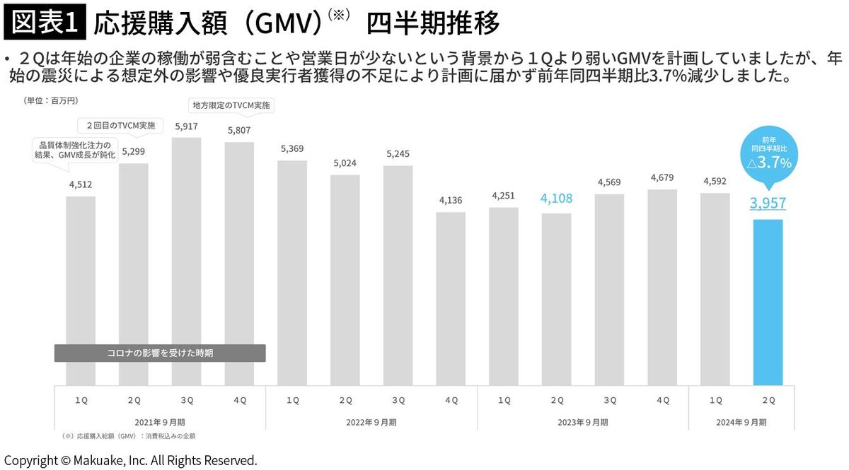 時価総額は4年で1000億円→77億円に急落…クラファン企業｢マクアケ｣伸び悩みの根本原因 - ライブドアニュース