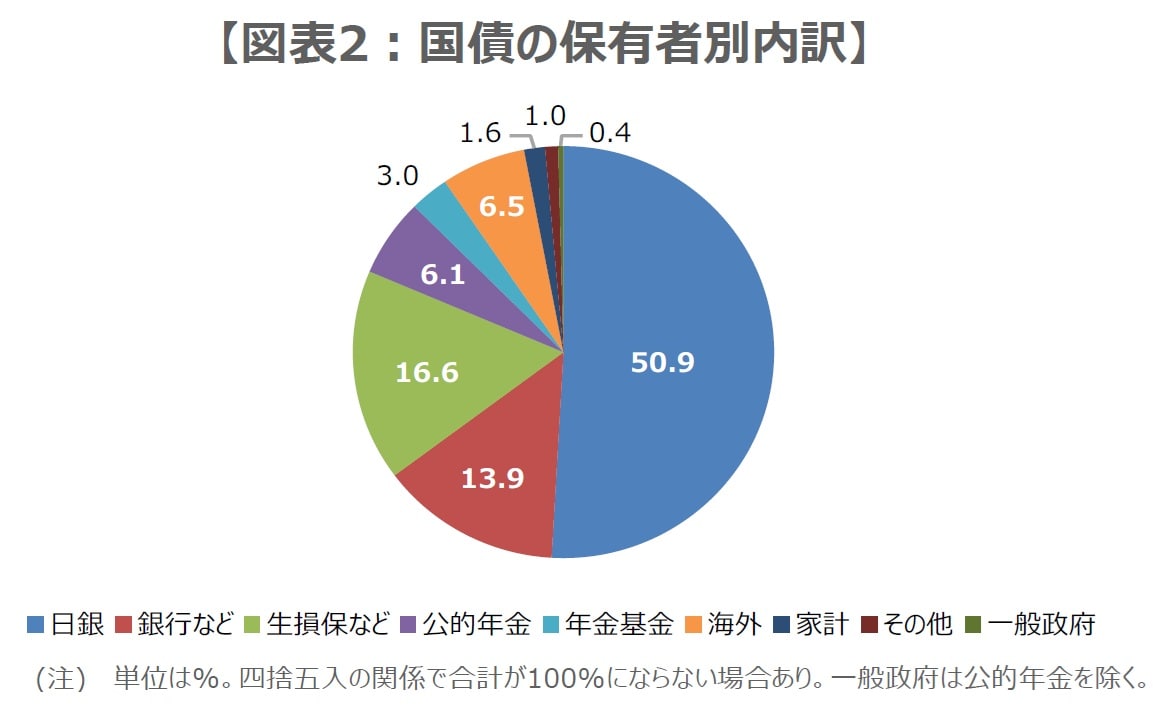 日本の長期国債と超長期国債の利回り上昇について【三井住友DSアセットマネジメント・チーフマーケットストラテジスト】 - ライブドアニュース