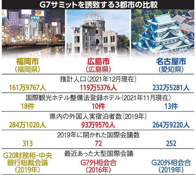 名古屋VS福岡VS広島 来年のG7サミット誘致合戦が号砲 ライブドアニュース