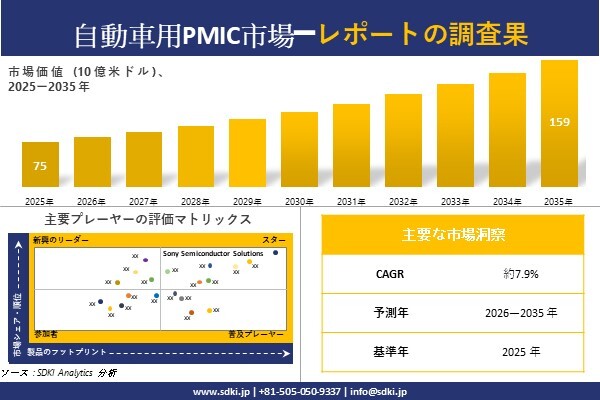  ��ư����PMIC�Ծ�Ĵ�����ー�� - �����Ծ쵬�ϡ��������������θ��̤���2026-2035ǯ 