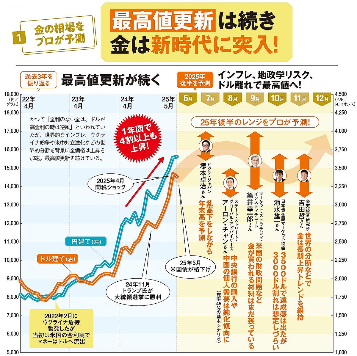最高値更新を続ける金（ゴールド）は新時代へ！金が今後もまだまだ上がる理由とは？ - ライブドアニュース