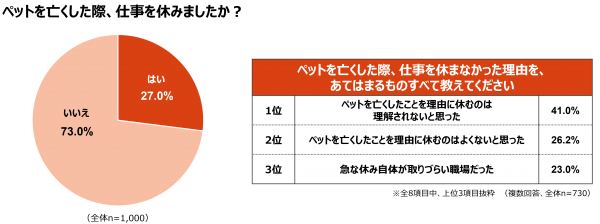 「ペットが亡くなった時仕事を休みますか?」1000人に聞いた結果休む人は約3割という事が判明、休まない理由は「理解されないと思った」が最多