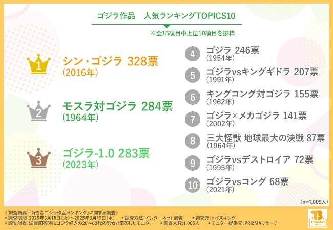 好きなゴジラ作品ランキング シン・ゴジラが328票で1位