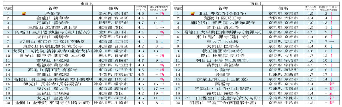 「2026年初詣にオススメのお寺」ランキング 東日本1位は浄泉寺