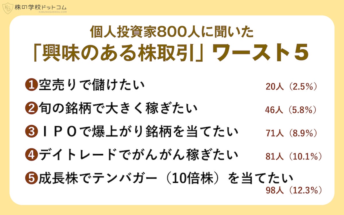 興味のある株式投資は? ランキング2位は「高配当株」、僅差の1位はなに? 【個人投資家800人調査】 - ライブドアニュース