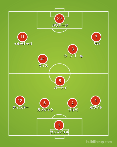 アーセナル・マンチェスター・シティ セット シティ完封は偶然ではなく必然。アーセナルの「ハイプレス↔ロー