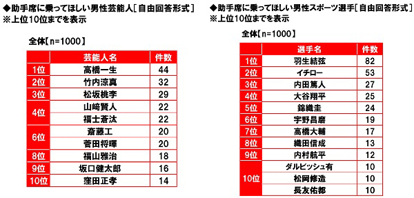 代女性1位は 嵐 女性ドライバーが ドライブデート で聴きたい歌手ランキング ライブドアニュース