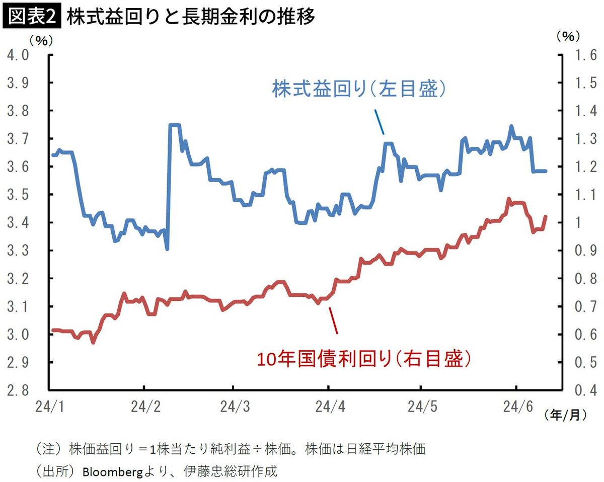 日経平均4万円台｣はまぐれではない…｢金利のある世界｣が日本株にとって追い風になるこれだけの理由 - ライブドアニュース