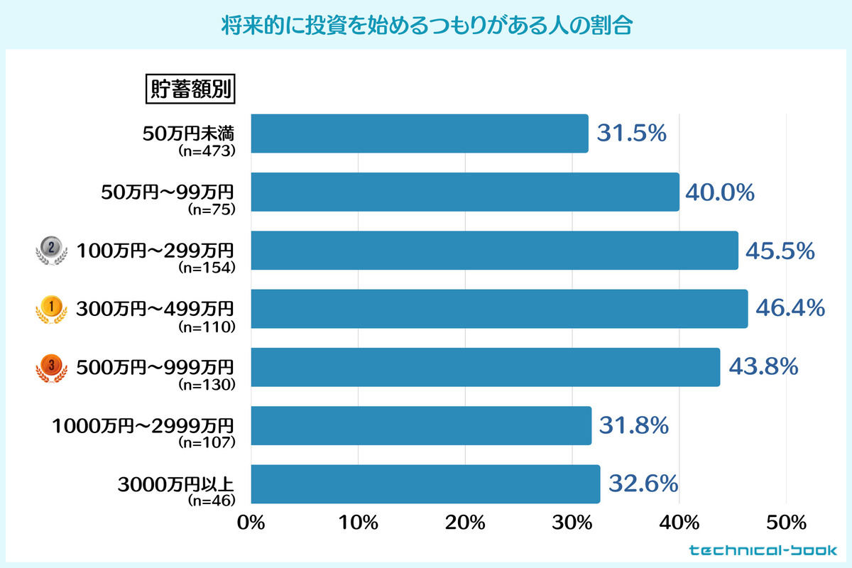 投資を始めたいのにできない理由ランキング - 4位「資金不足」、3位「知識不足」 - ライブドアニュース