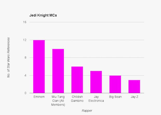ラップが紡いだ スター ウォーズ を 歌詞データから分析してみた ライブドアニュース