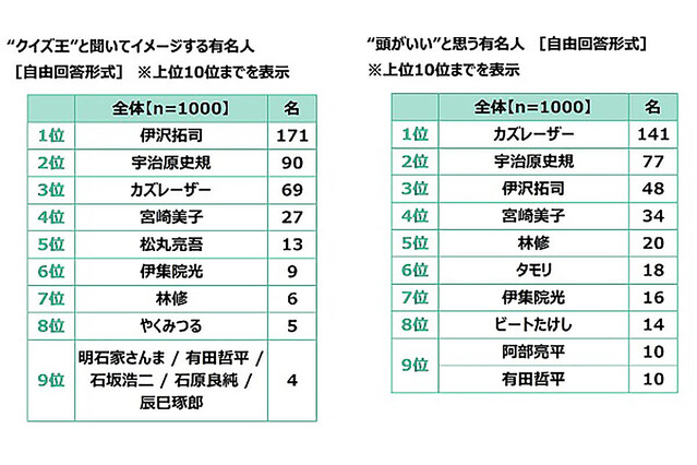 クイズ王と聞いてイメージする有名人は カズレーザー は3位 ライブドアニュース