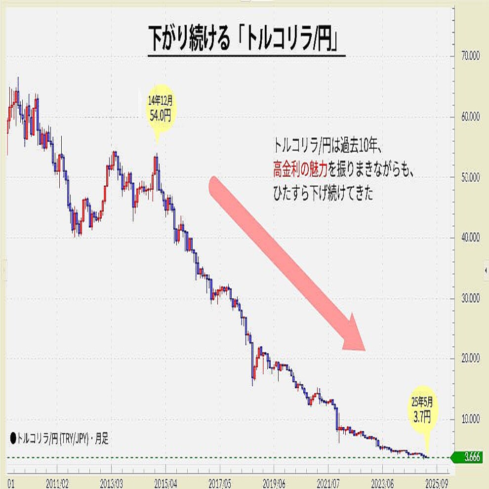 金利46％！リラが“裏切り通貨”を卒業!?トルコ政府・中央銀行の本気度がヤバい！ (2025年5月29日掲載) - ライブドアニュース