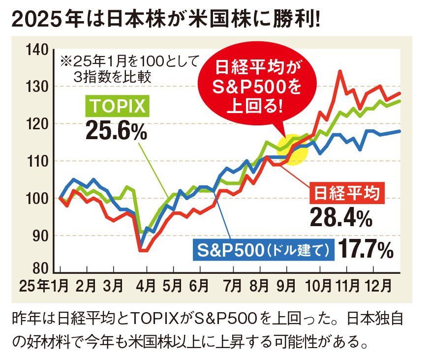長期投資が可能で運用益が非課税になるNISA 日本株に投資すべき適性は?