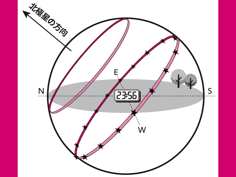 北極星が地球から見て動いてないように見える面白い理由とは？【地学の話】