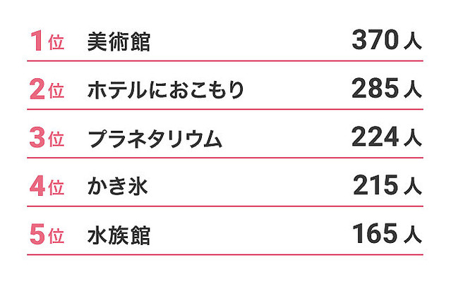 この夏行きたい おひとりさま向けお出かけスポットランキング ライブドアニュース